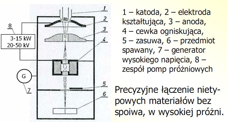 spawanie elektronowe