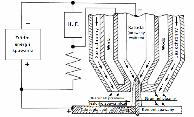 Zasada spawania plazmowego z oczkiem