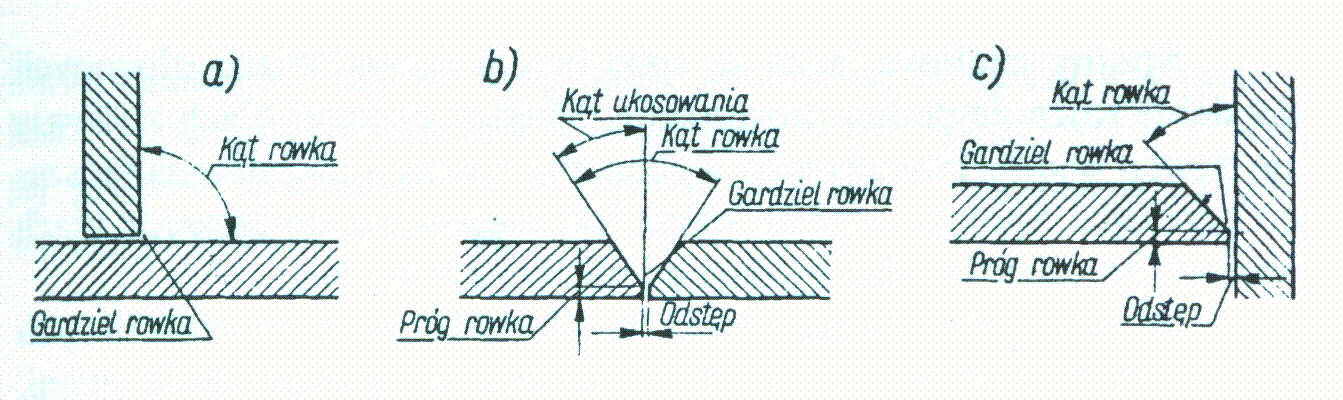 Rowki czonych czci oraz ich nazwy techniczne.