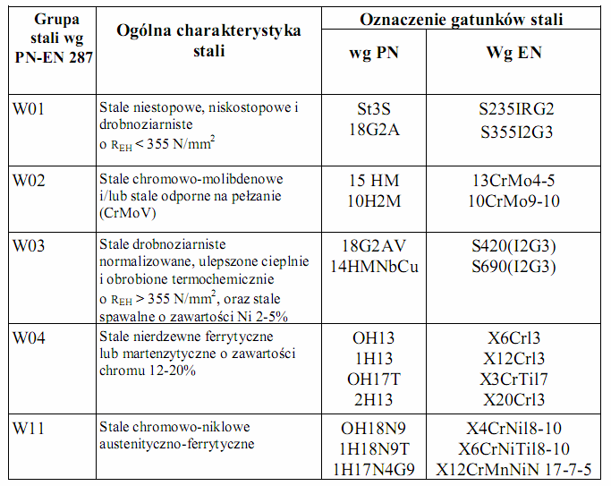 Charakterystyka stali